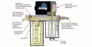 PureFlow AirDog - AirDog  FP-150 2015 - 2016 Chevy Duramax - Image 5
